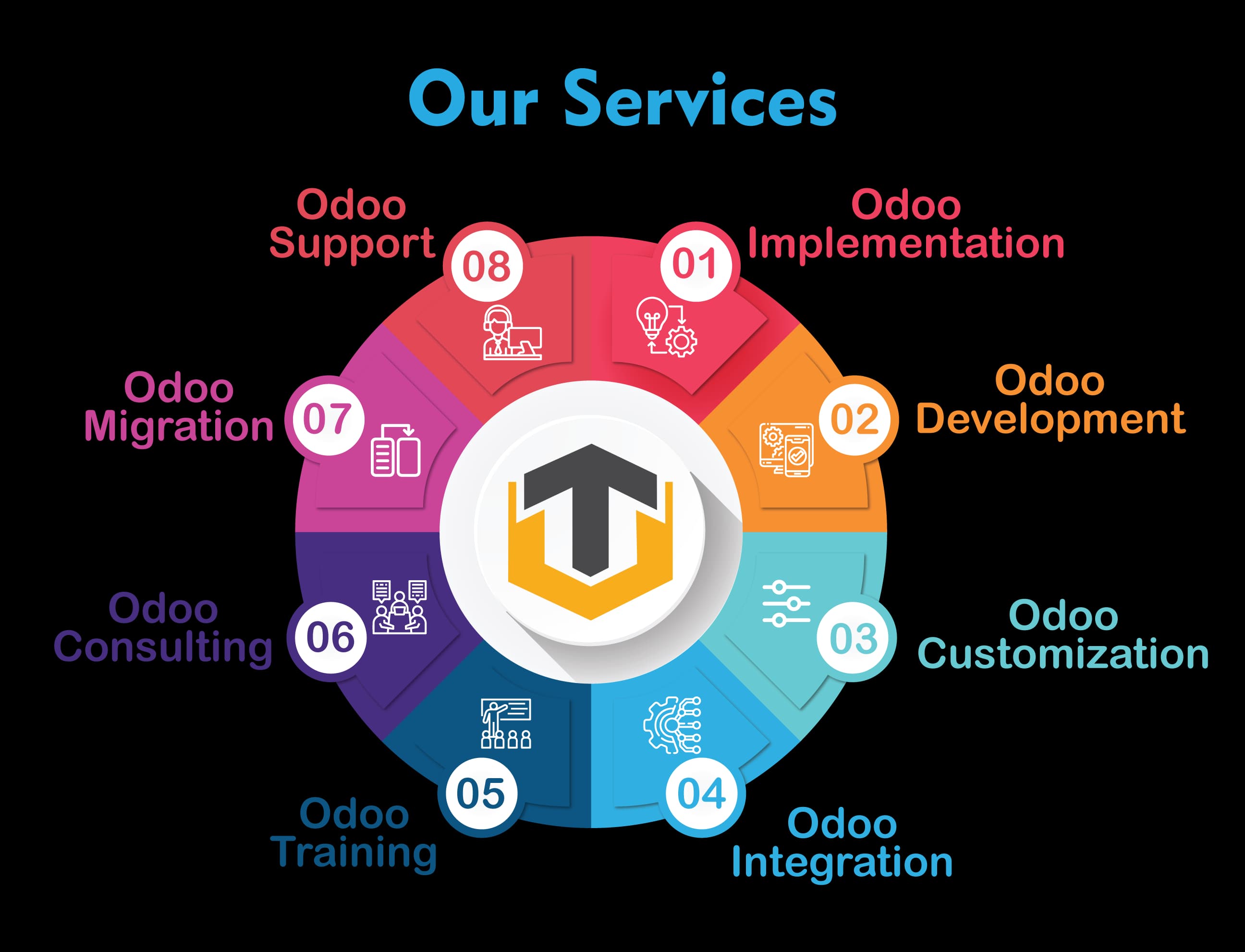 Odoo Implementation Lifecycle